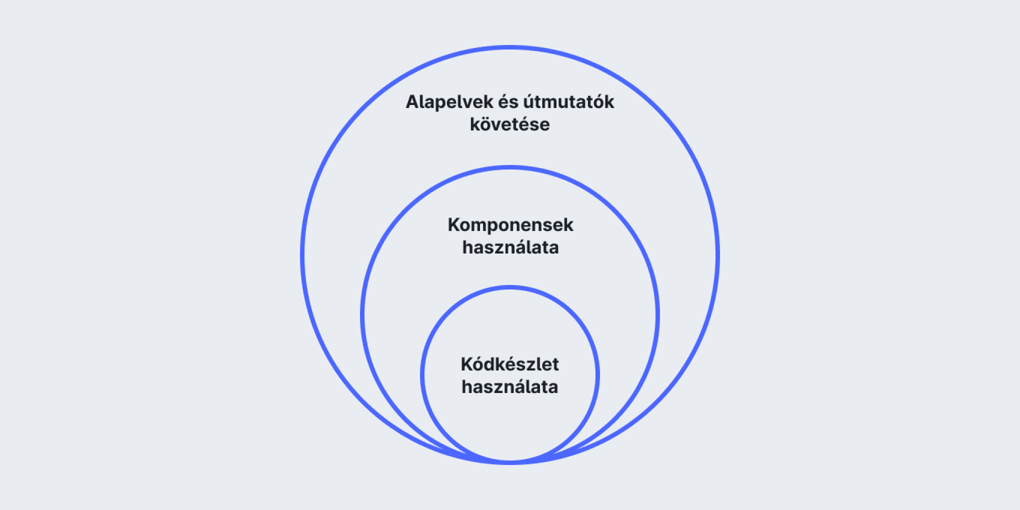 Az adaptációs modell három szintje: Alapelvek és útmutatók követése, Komponensek használata, Kódkészlet használata