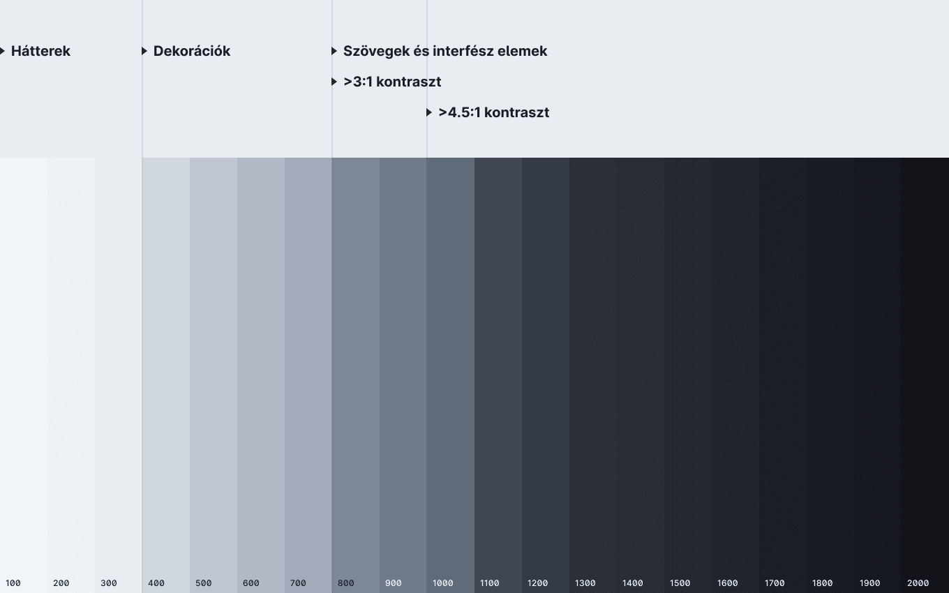 20 színbárnyalatból álló szürke színpaletta, jelölve a kontraszt határokkal.