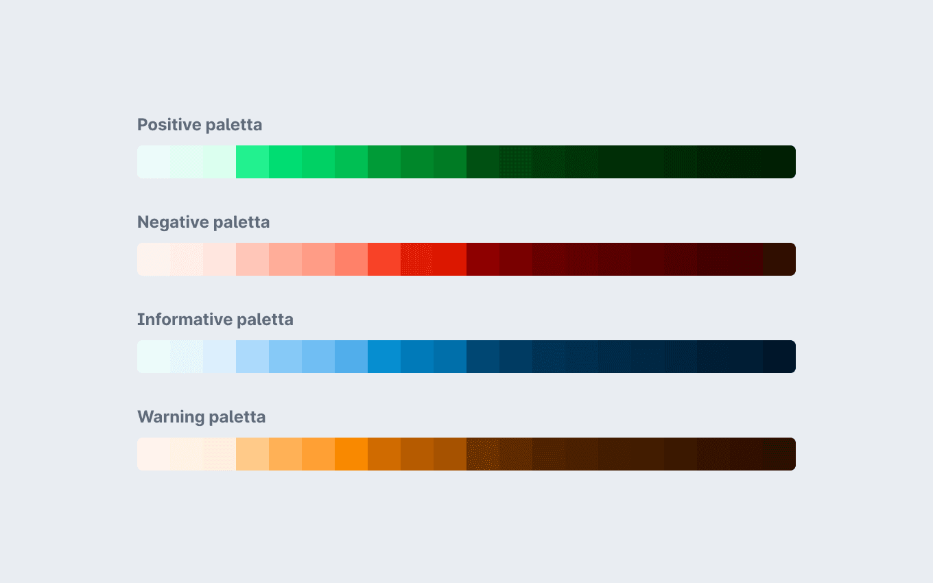 Négy darab 20 árnyalatból álló szemantikus színpaletta. Positive (zöld), Negative (piros), Informative (kék) és Warning (sárga) színekkel.