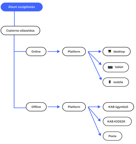 Az ábra bemutatja az állami szolgáltatások felépítését.