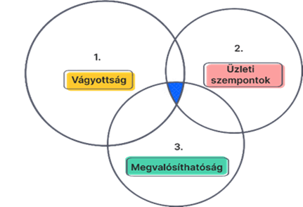 A modern szolgáltatásfejlesztési folyamat halmazábrája látható a képen.