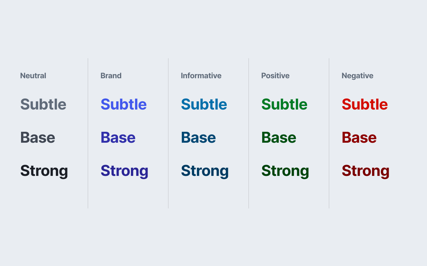 Színpaletta a design system szemantikus színeivel (neutral, brand, informative, posizitive és negative) 3 (subtle, base és strong) árnyalatban.