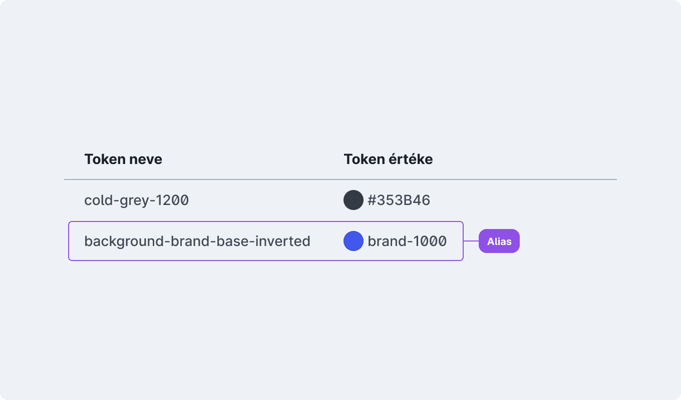 Token név és érték párok egy táblázatban, például a cold-grey-1200 token névhez #353B46 érték tartozik.