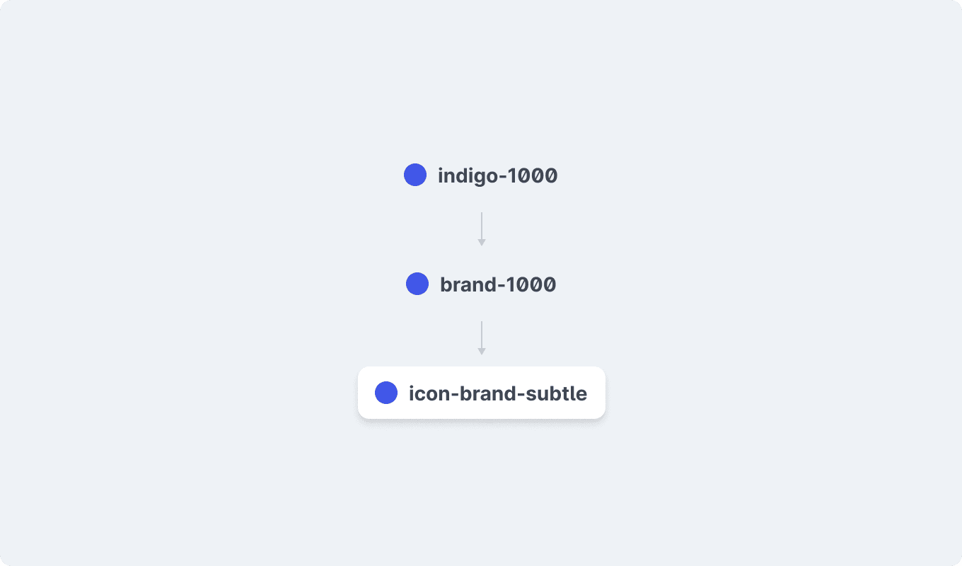 Az indigo-1000-et tartalmazó token kártyából egy nyíl a brand-1000-et tartalmazó kártyára mutat, amiből egy nyíl az icon-brand-subtle token kártyára mutat.