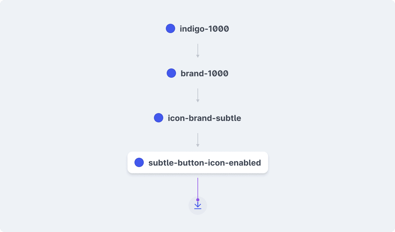 Az indigo-1000-et tartalmazó token kártyából egy nyíl a brand-1000-et tartalmazó kártyára mutat, amiből egy nyíl az icon-brand-subtle token kártyára mutat. Ebből egy nyíl a subtle-button-icon-enabled kártyára mutat ami végül össze van kötve egy gomb ikonjával.