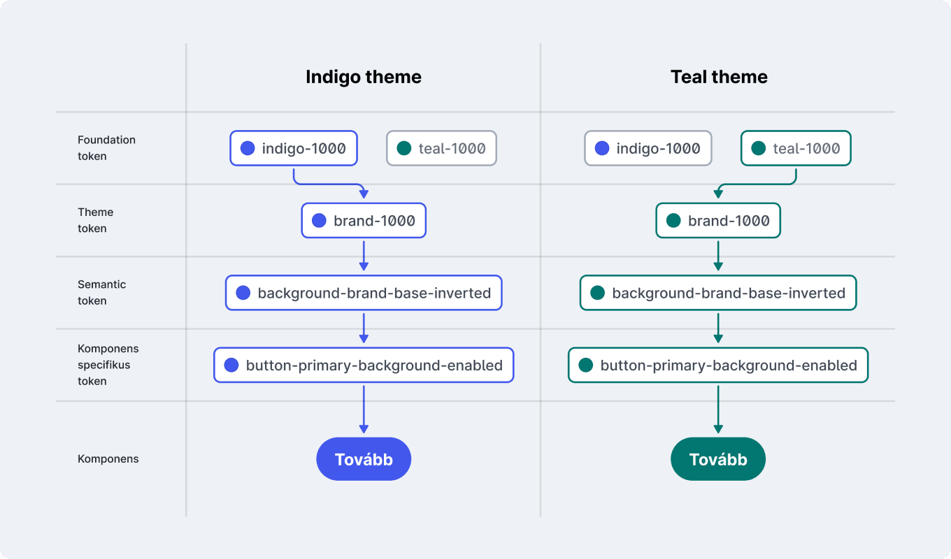 A teljes token struktúra felépítése két ábrán. Az egyiken az indigó színű téma tokenjei a másikon a teal színű téma értékei láthatóak.