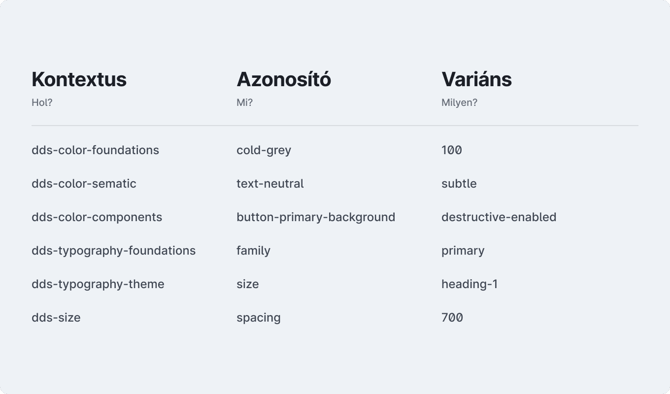 A tokenek nevezéktanának példái egy táblázatban. Például a kontextus oszlopban lévő dds-color-semantic tokenhez a text-neutral azonosító és a subtle variáns tartozik.